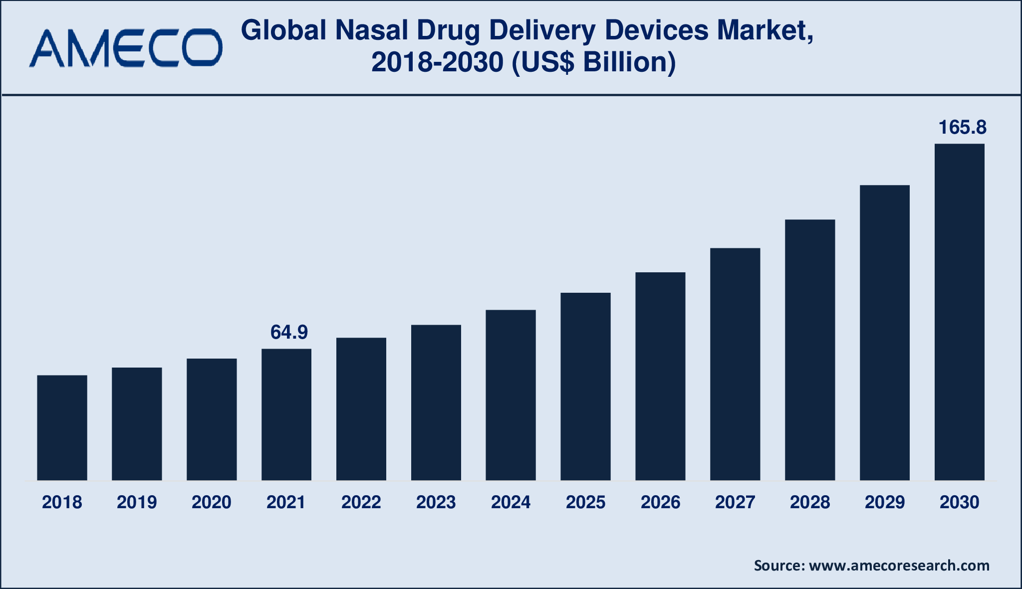 Nasal Drug Delivery Devices Market Dynamics